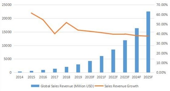 2014-2025年全球通信平臺即服務(CPaaS)收入(百萬美元) 2014-2025年全球通信平臺即服務(CPaaS)收入(百萬美元)