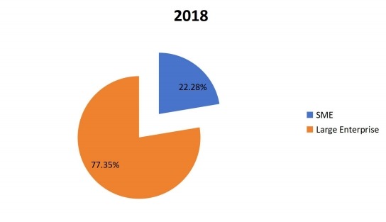 2018年全球通信平臺即服務（CPaaS）按應用劃分的消費市場份額