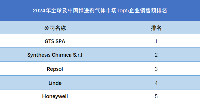 全球及中國推進劑氣體市場Top5企業營收排名