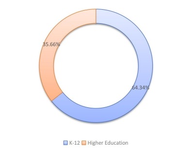 不同應用領域收入市場份額(%)(2019年) 不同應用領域收入市場份額(%)(2019年)