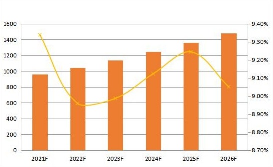 2021-2026年全球晶圓清洗系統銷售量（單位）及增長率