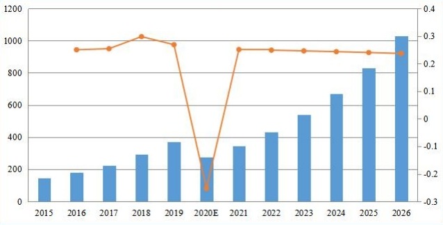 印度備考收入（百萬美元）和增長率（2015-2026）