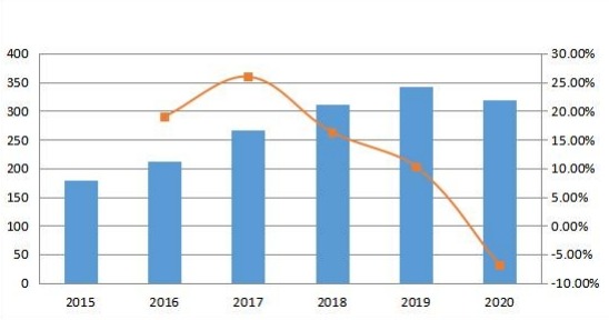 北美收入(百萬美元)和增長率(2015-2020) 北美收入(百萬美元)和增長率(2015-2020)