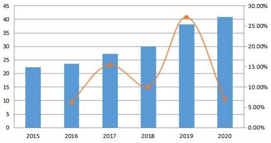 中東和非洲收入(百萬美元)和增長率(2015-2020年) 中東和非洲收入(百萬美元)和增長率(2015-2020年)