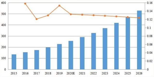 日本備考收入（百萬美元）和增長率（2015-2026）