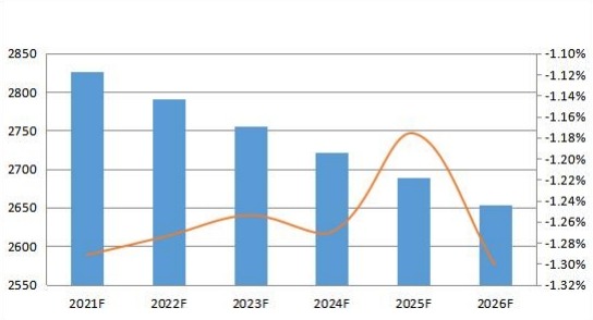 2021-2026年世界價格（千美元/單位）趨勢