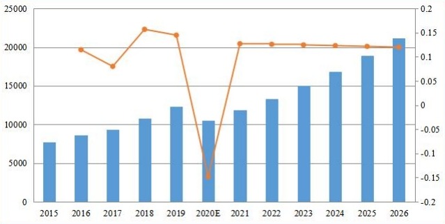 北美備考收入（百萬美元）和增長率（2015-2020）