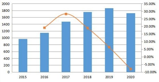 亞太地區收入(百萬美元)和增長率(2015-2020年) 亞太地區收入(百萬美元)和增長率(2015-2020年)