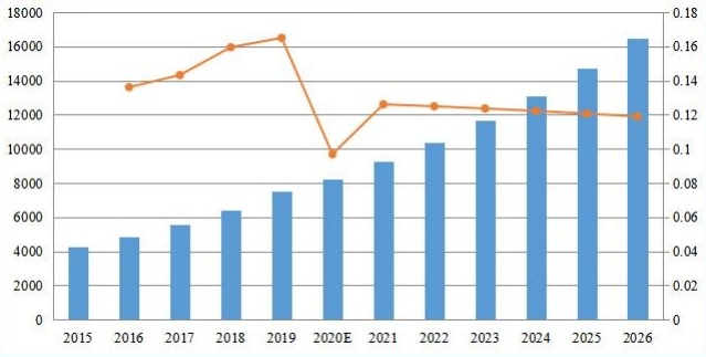 歐洲備考收入（百萬美元）和增長率（2015-2020）