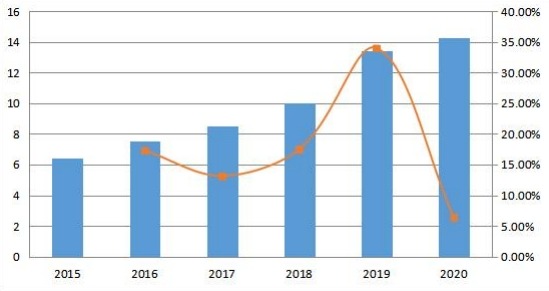 南美收入(百萬美元)和增長率(2015-2020年) 南美收入(百萬美元)和增長率(2015-2020年)