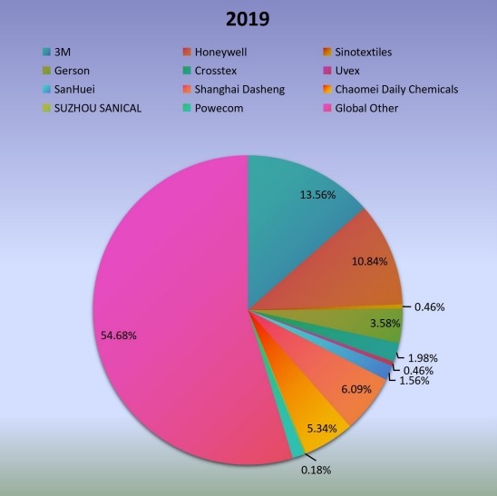 2019年全球無閥顆粒呼吸器生產市場份額（%）制造商比較