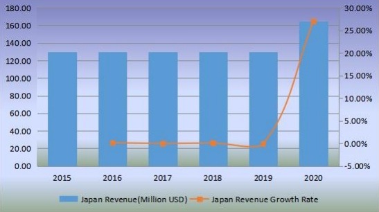 日本2015-2020年無閥顆粒呼吸器收入（百萬美元）和增長率
