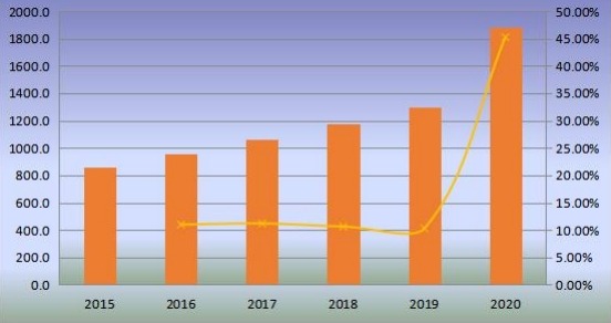 全球無閥顆粒呼吸器產量（百萬臺）和增長率（2015-2020年）