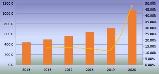 中國無閥顆粒物呼吸器產量（百萬臺）和增長率（2015-2020年）