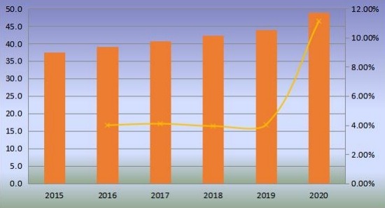 韓國無閥顆粒呼吸器產量（百萬臺）和增長率（2015-2020年）