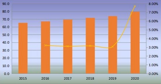 2015-2020年日本無閥顆粒呼吸器產量（百萬臺）和增長率