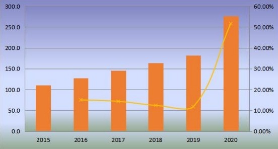 美國無閥顆粒呼吸器產量（百萬臺）和增長率（2015-2020年）