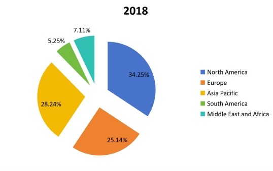 2018年全球變壓器多溶解氣體分析儀按地區劃分的生產市場份額