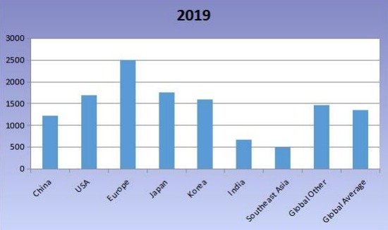 2019年全球各地區無閥顆粒物呼吸器平均價格比較