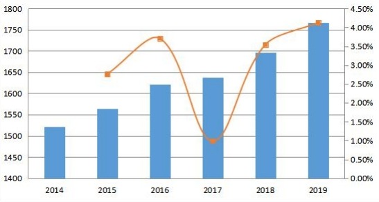 2014-2019年南美變壓器多溶解氣體分析儀的銷售量和增長率(單位) 2014-2019年南美變壓器多溶解氣體分析儀的銷售量和增長率(單位)