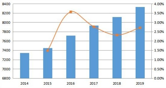 2014-2019年歐洲變壓器多溶解氣體分析儀的銷售量和增長率(單位) 2014-2019年歐洲變壓器多溶解氣體分析儀的銷售量和增長率(單位)