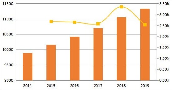 2014-2019年北美變壓器多溶解氣體分析儀的銷售量和增長率(單位) 2014-2019年北美變壓器多溶解氣體分析儀的銷售量和增長率(單位)