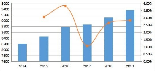 2014-2019年亞太地區變壓器多溶解氣體分析儀的銷售量和增長率(單位) 2014-2019年亞太地區變壓器多溶解氣體分析儀的銷售量和增長率(單位)