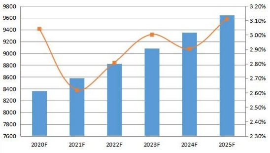 2020-2025年美國變壓器多溶解氣體分析儀消費量預測（單位）