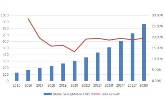 2015-2026年全球合成數據軟件收入（百萬美元）
