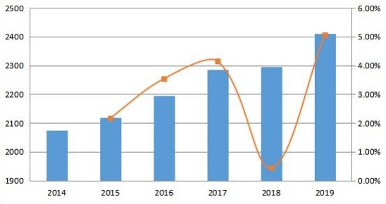 2014-2019年中東和非洲變壓器多溶解氣體分析儀的銷售量和增長率(單位) 2014-2019年中東和非洲變壓器多溶解氣體分析儀的銷售量和增長率(單位)