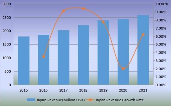 日本沙發收入(百萬美元)和增長率(2015-2020) 日本沙發收入(百萬美元)和增長率(2015-2020)