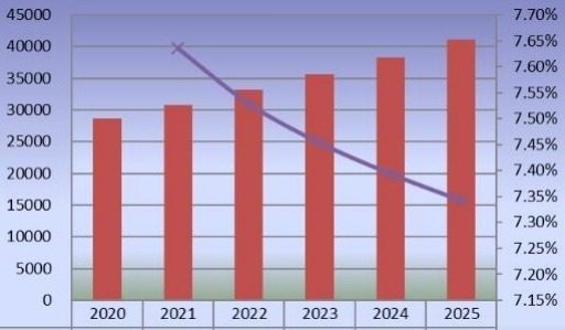 2020-2025年美國二氧化氯產量(公噸)和增長率 2020-2025年美國二氧化氯產量(公噸)和增長率