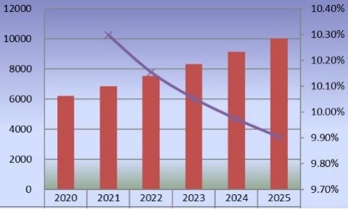 日本2020-2025年二氧化氯產量(公噸)和增長率 日本2020-2025年二氧化氯產量(公噸)和增長率
