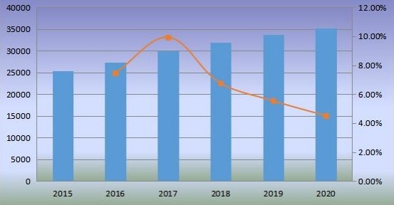 2015-2020年美國(guó)沙發(fā)銷量(千臺(tái))和增長(zhǎng)率 2015-2020年美國(guó)沙發(fā)銷量(千臺(tái))和增長(zhǎng)率