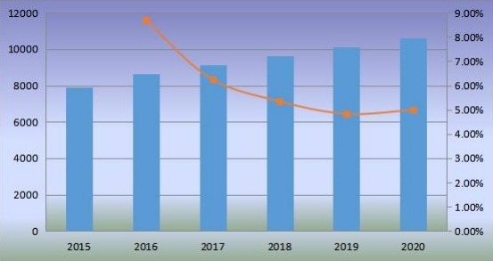 日本沙發(fā)銷量(千臺(tái))和增長(zhǎng)率(2015-2020) 日本沙發(fā)銷量(千臺(tái))和增長(zhǎng)率(2015-2020)