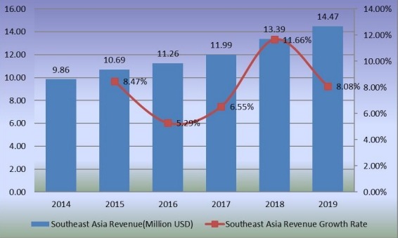 2014-2019年東南亞二氧化氯收入(百萬美元)和增長率 2014-2019年東南亞二氧化氯收入(百萬美元)和增長率