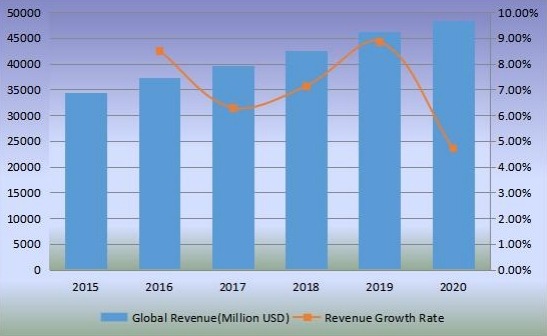 2015-2020年全球沙發(fā)收入（百萬美元）和增長率