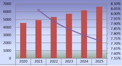 2020-2025年東南亞二氧化氯產量(公噸)和增長率 2020-2025年東南亞二氧化氯產量(公噸)和增長率