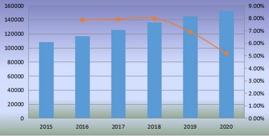 2015-2020年全球沙發(fā)銷量（千臺）及增長率