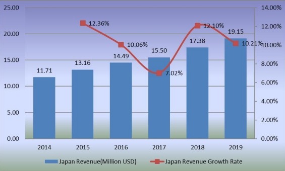 日本穩定二氧化氯收入(百萬美元)和增長率2014-2019 日本穩定二氧化氯收入(百萬美元)和增長率2014-2019