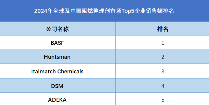 全球及中國阻燃整理劑市場Top5企業營收排名
