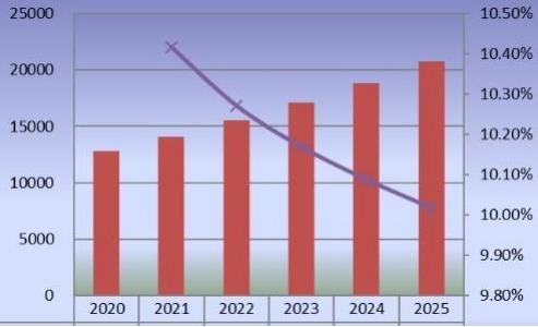 2020-2025年歐洲二氧化氯產量(公噸)和增長率 2020-2025年歐洲二氧化氯產量(公噸)和增長率