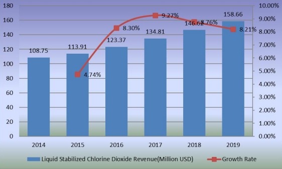 液體穩定二氧化氯收入（百萬美元）和增長率（2014-2019）