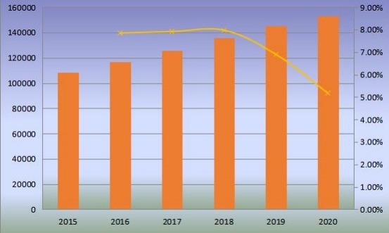 2015-2020年全球沙發(fā)產(chǎn)量（千臺）和增長率