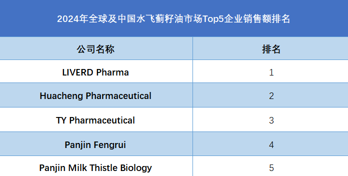 全球及中國水飛薊籽油市場Top5企業營收排名