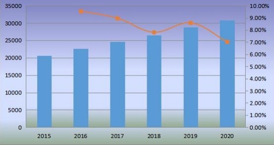 2015-2020年中國(guó)沙發(fā)銷量(千臺(tái))及增長(zhǎng)率 2015-2020年中國(guó)沙發(fā)銷量(千臺(tái))及增長(zhǎng)率
