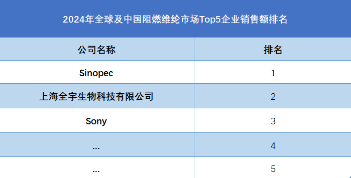 全球及中國阻燃維綸市場Top5企業營收排名