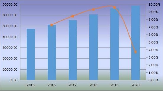 2015-2020年全球沙發(fā)銷售額（百萬美元）和增長率