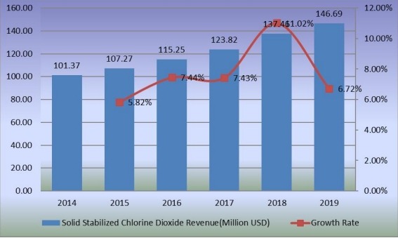 固體穩定二氧化氯收入（百萬美元）和增長率（2014-2019）