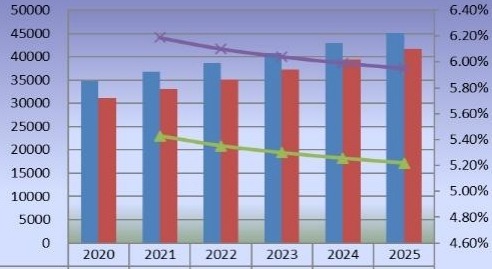 2020-2025年中國二氧化氯產量(公噸)和增長率 2020-2025年中國二氧化氯產量(公噸)和增長率